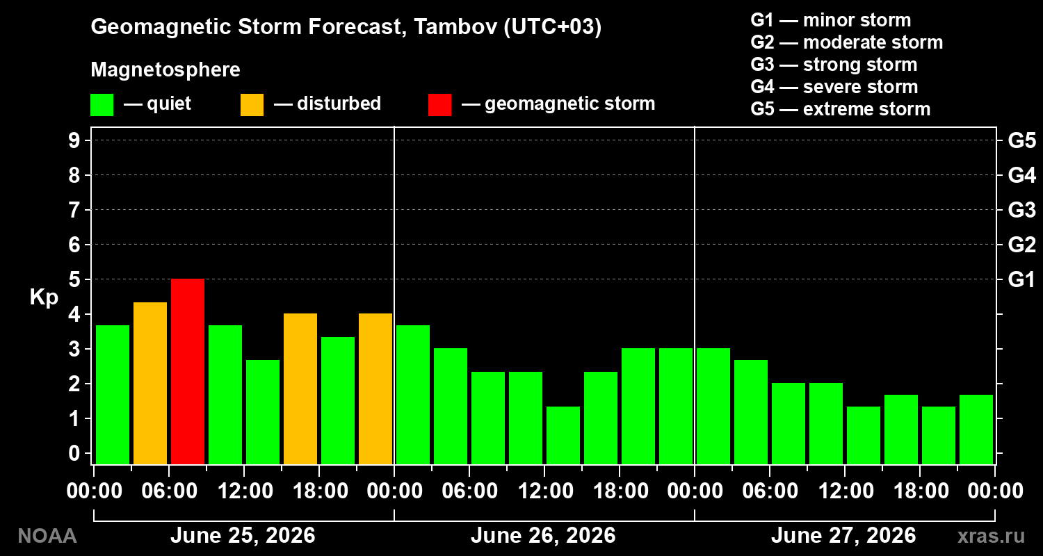 Geomagnetic index Kp forecast for three days
