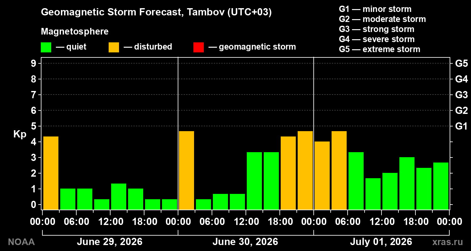Geomagnetic index Kp forecast for three days