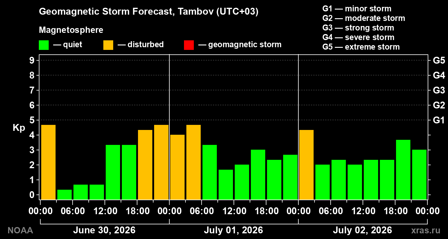 Forecast of the geomagnetic index&nbsp;Kp