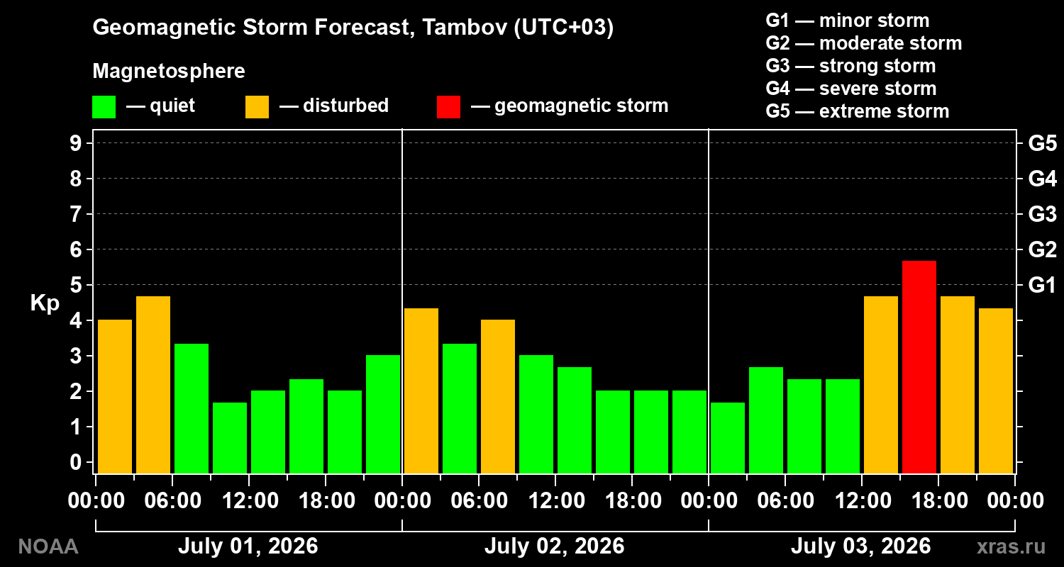 Forecast of the geomagnetic index Kp