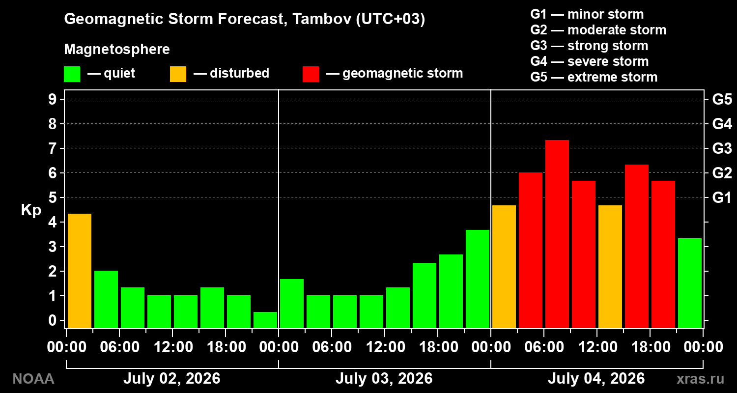 Forecast of the geomagnetic index Kp