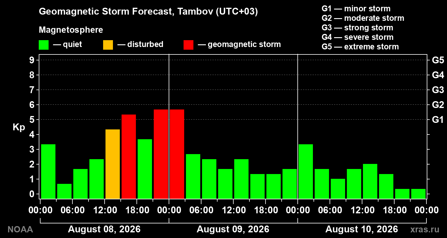 Geomagnetic index Kp forecast for three days