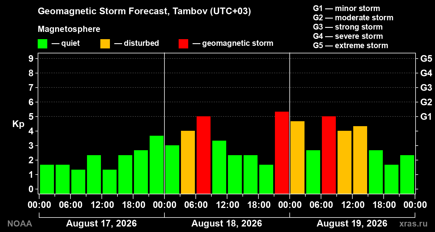 Geomagnetic index Kp forecast for three days