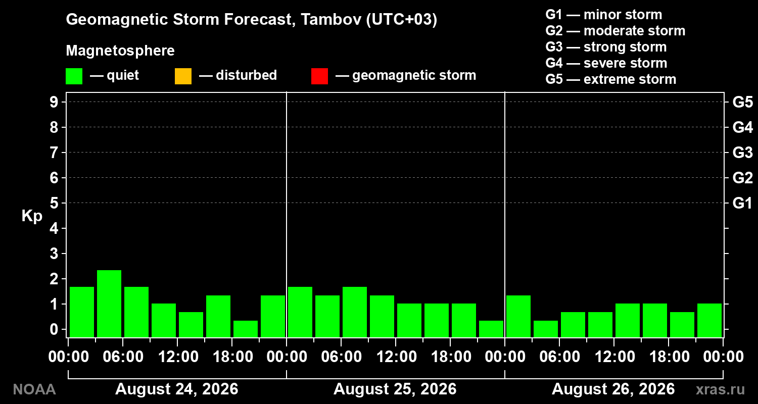 Geomagnetic index Kp forecast for three days