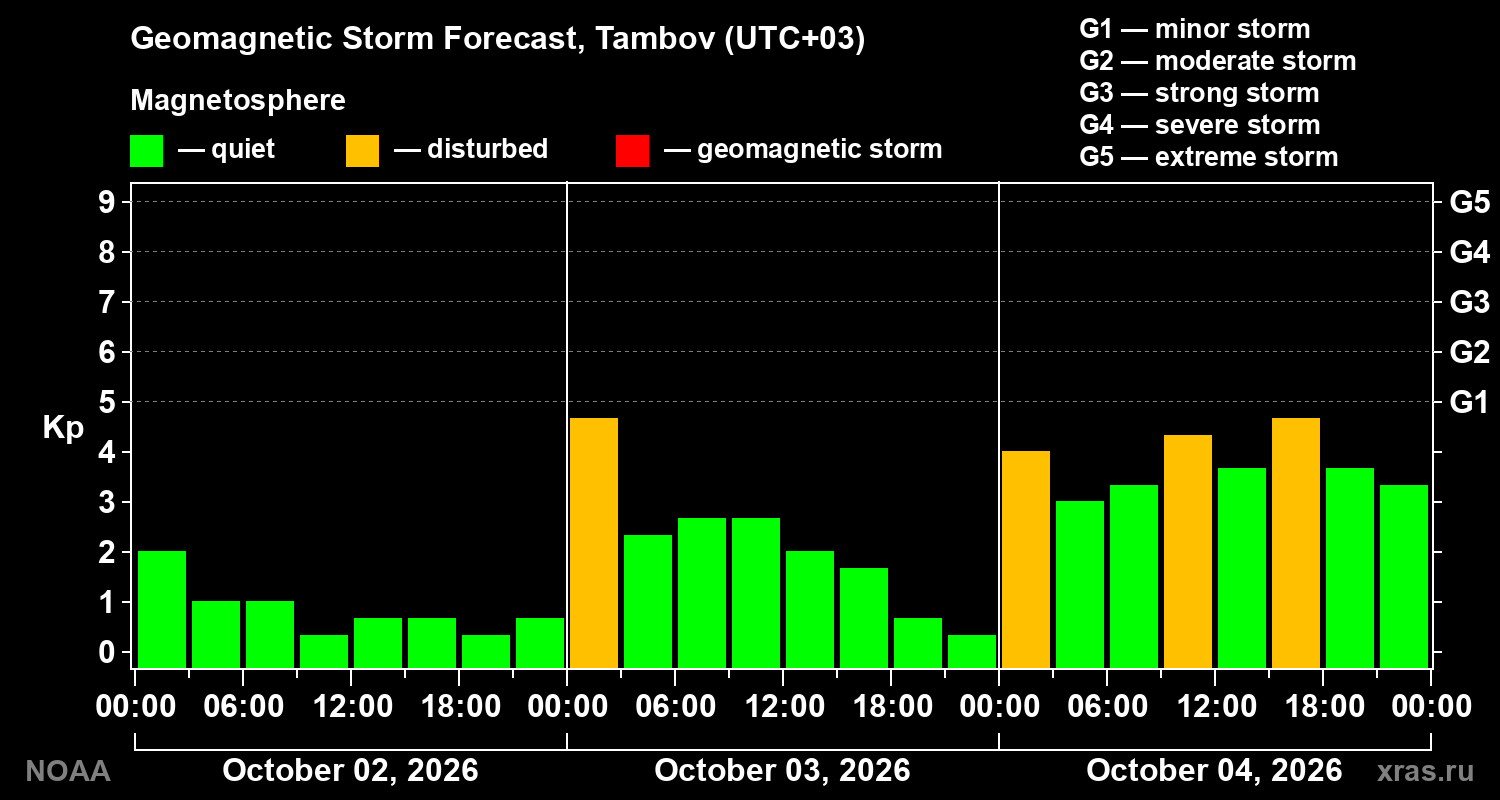 Geomagnetic index Kp forecast for three days