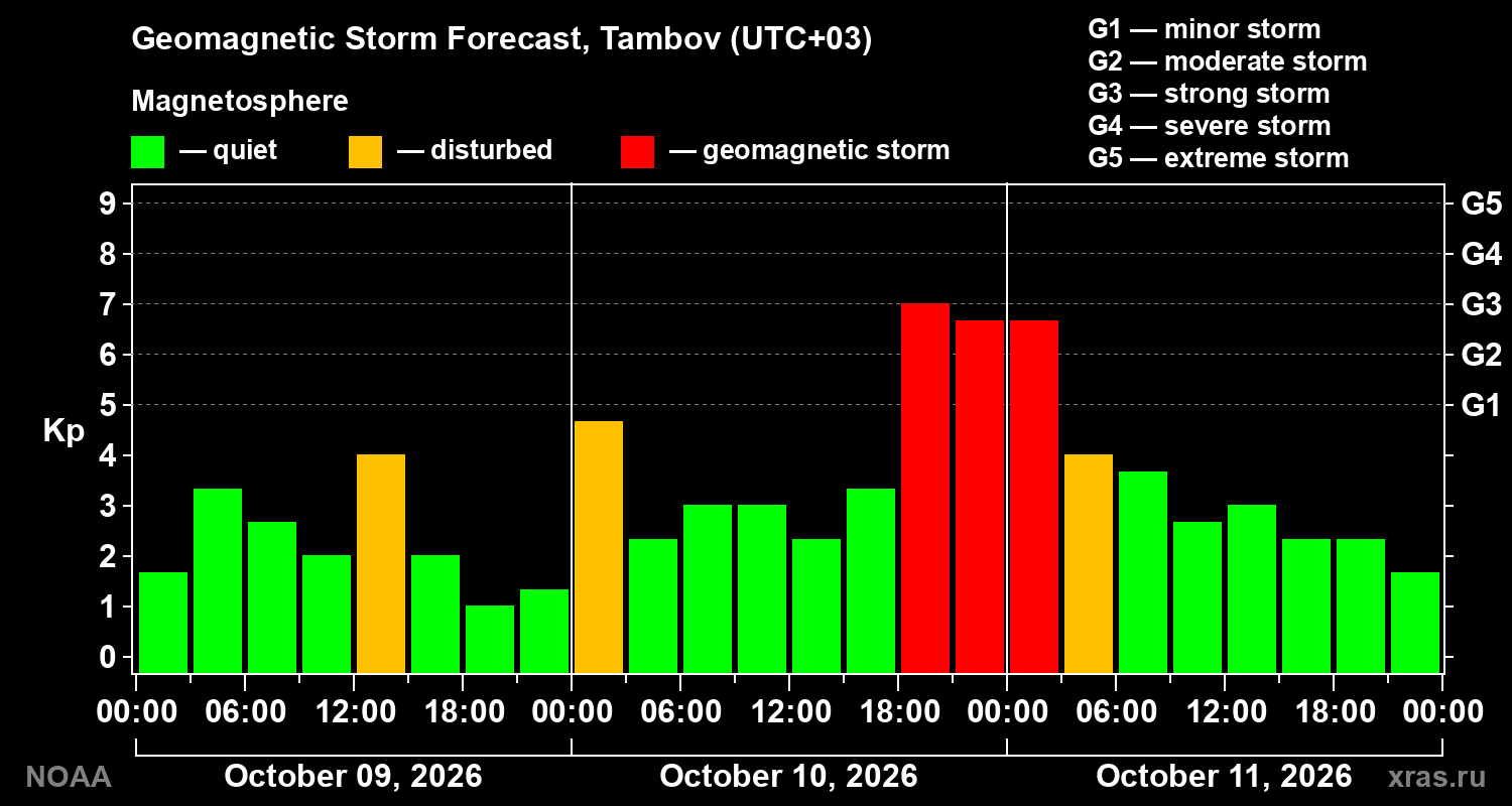 Geomagnetic index Kp forecast for three days