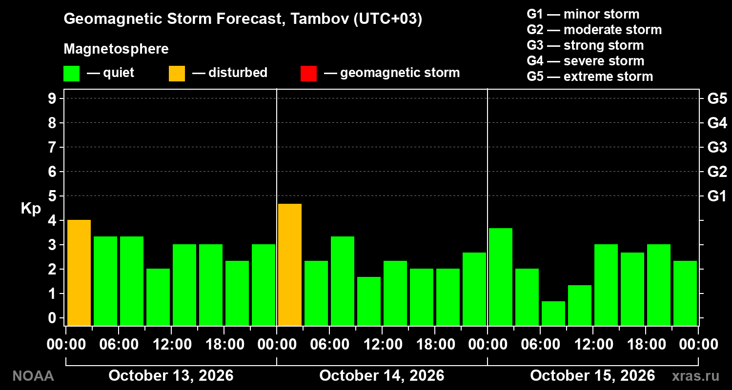 Geomagnetic index Kp forecast for three days