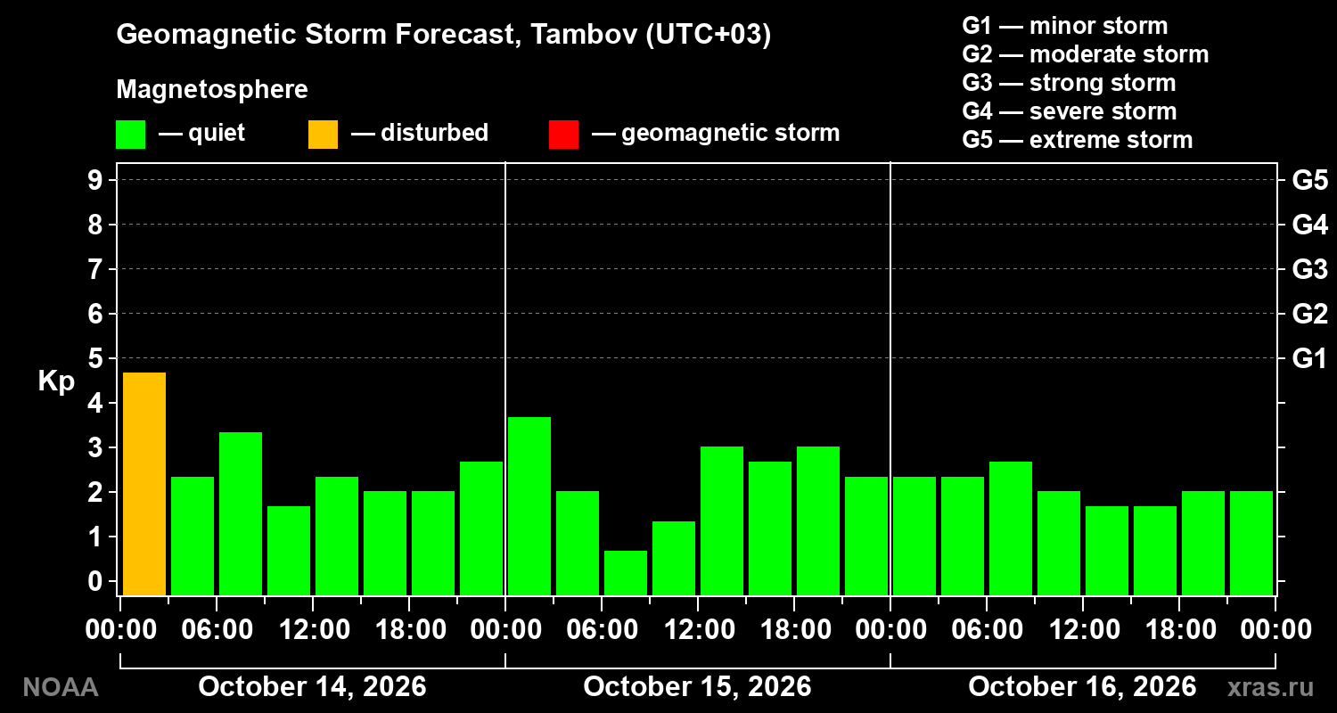 Geomagnetic index Kp forecast for three days