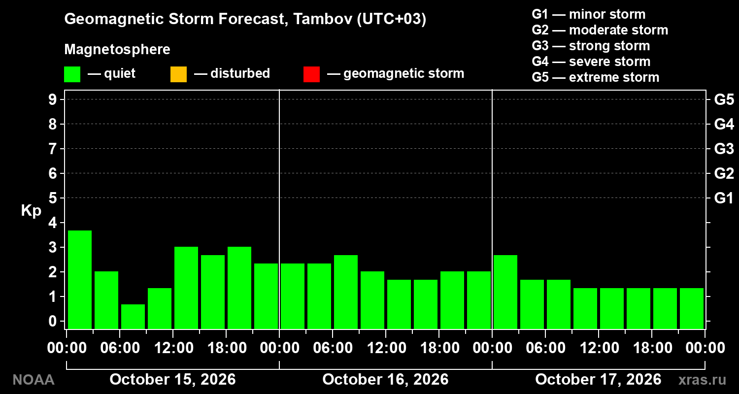 Geomagnetic index Kp forecast for three days