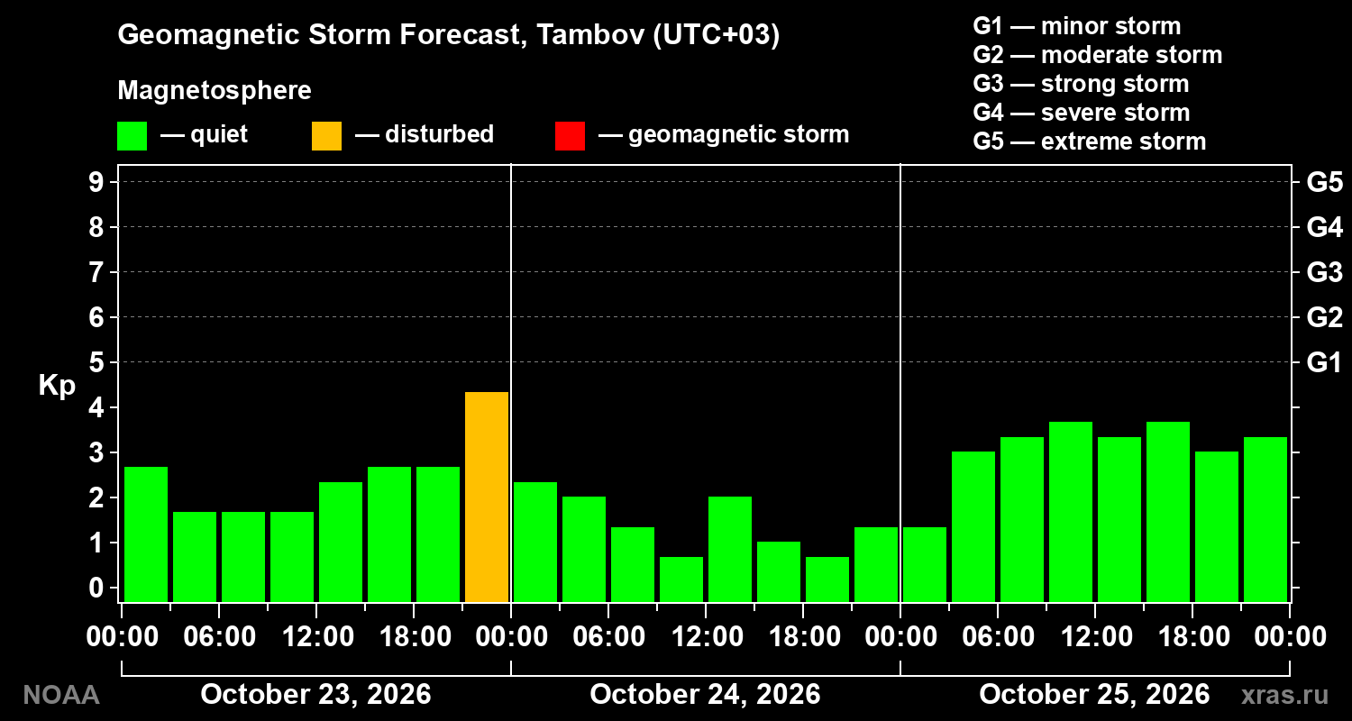 Geomagnetic index Kp forecast for three days