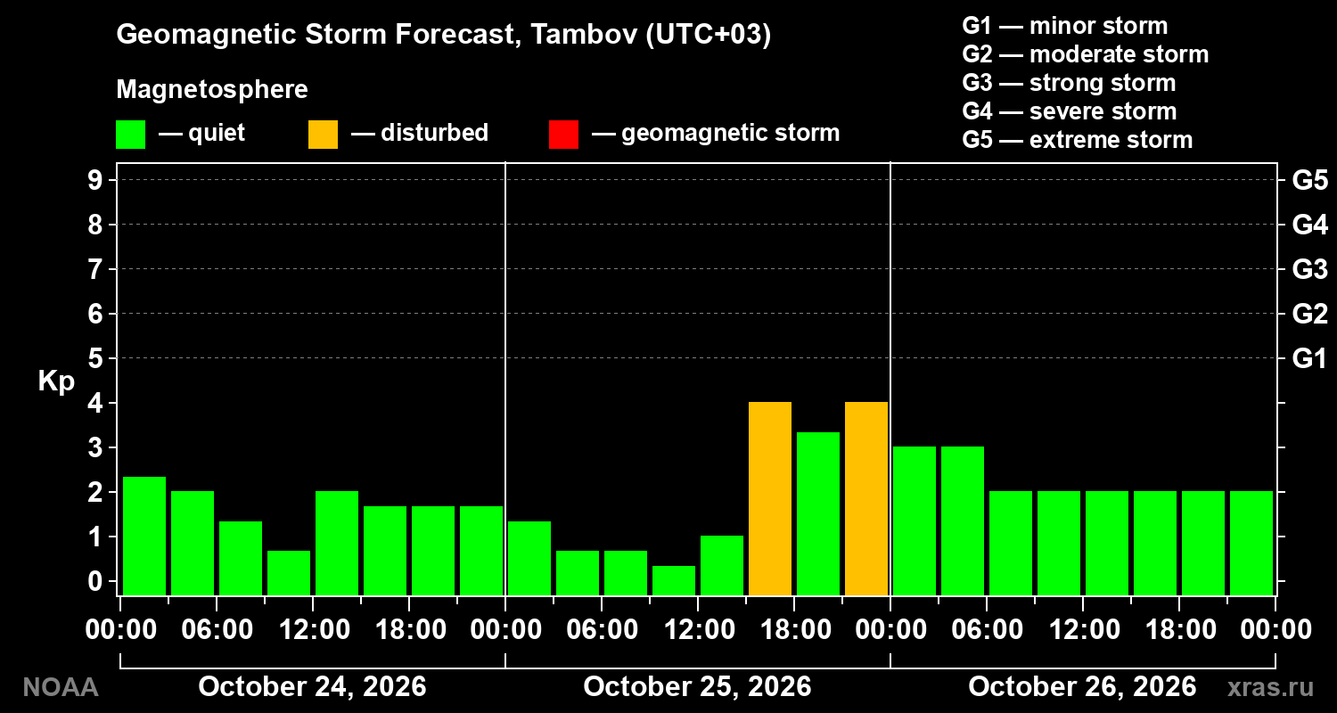 Geomagnetic index Kp forecast for three days