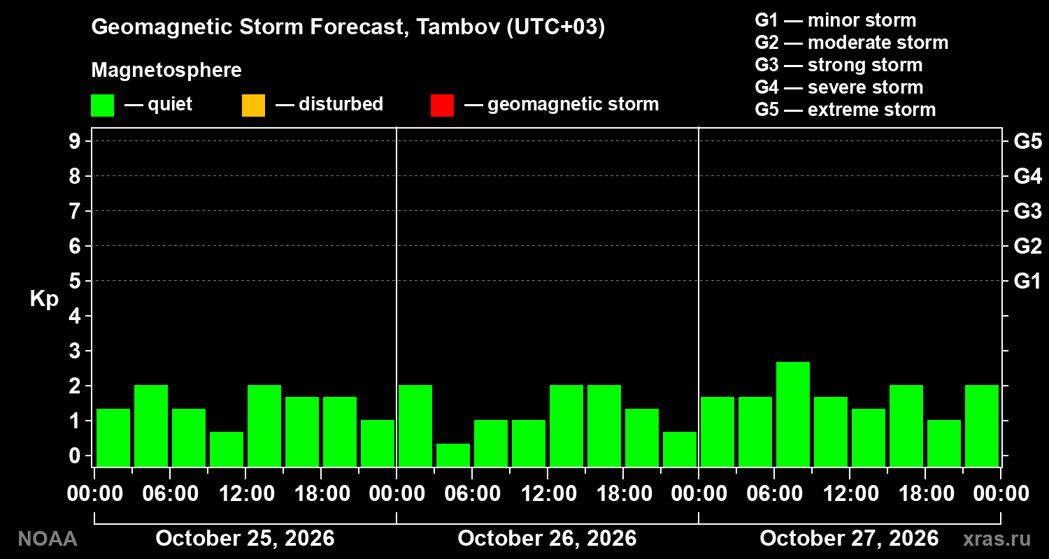 Geomagnetic index Kp forecast for three days