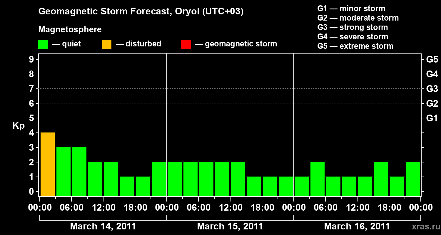 Forecast of the geomagnetic index Kp