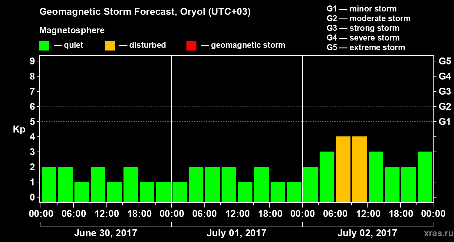 Forecast of the geomagnetic index Kp