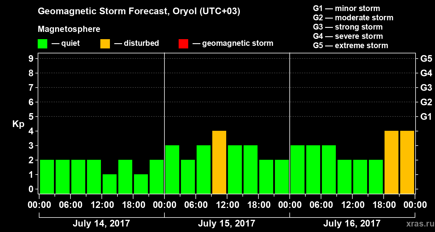 Forecast of the geomagnetic index Kp