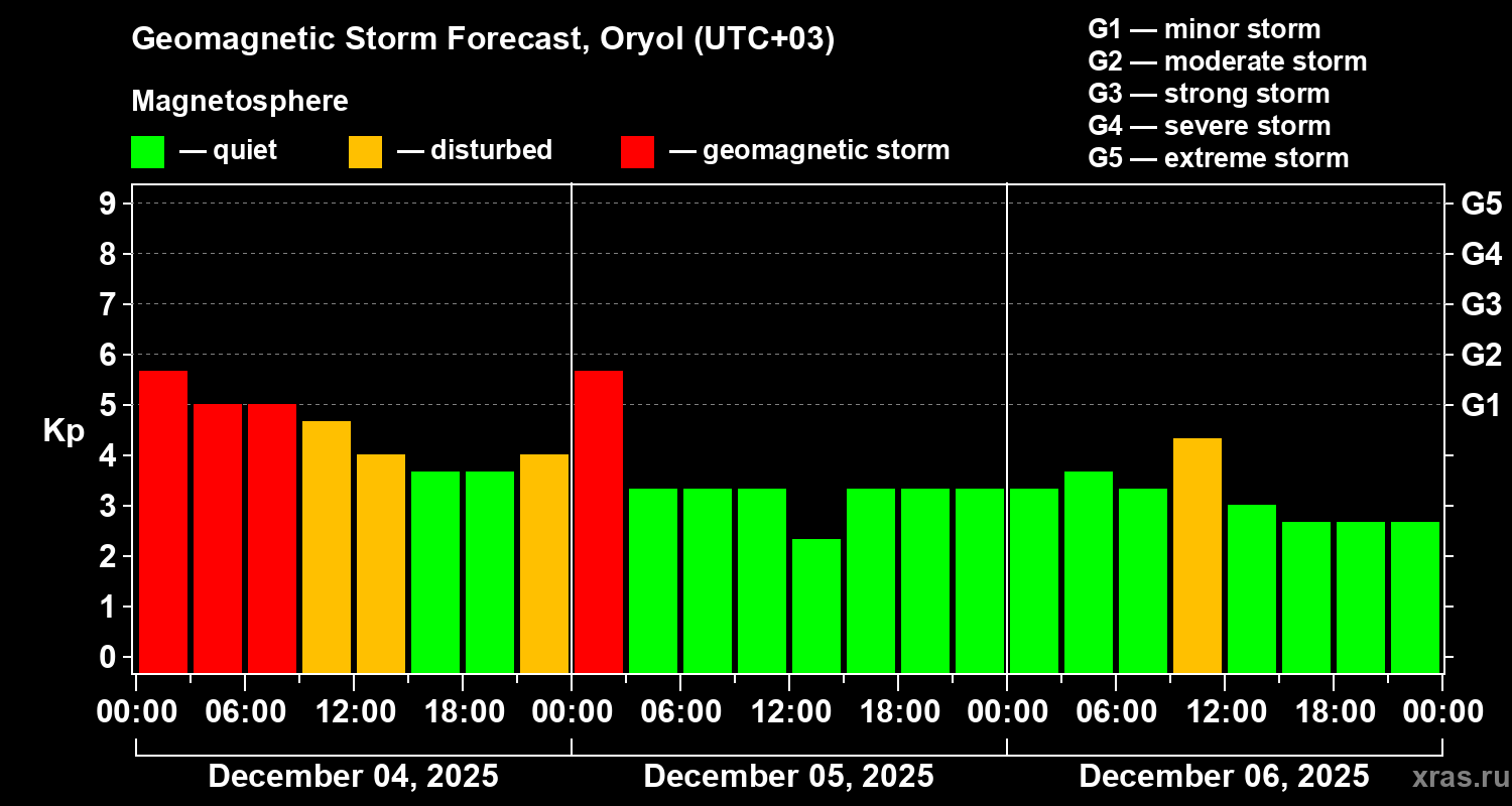 Forecast of the geomagnetic index&nbsp;Kp
