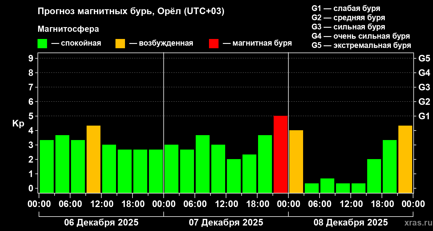 Прогноз геомагнитного индекса&nbsp;Kp