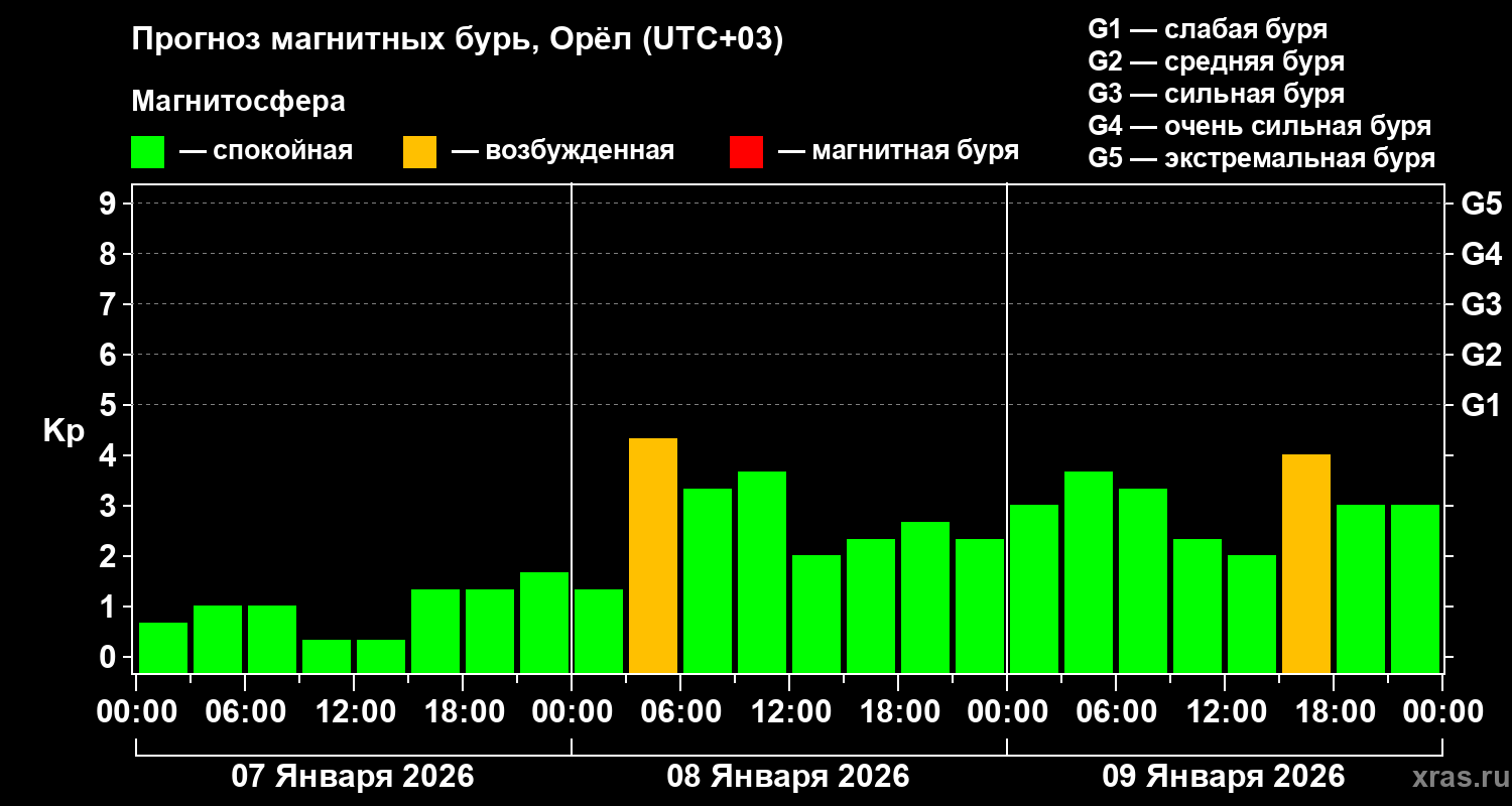 Прогноз геомагнитного индекса&nbsp;Kp