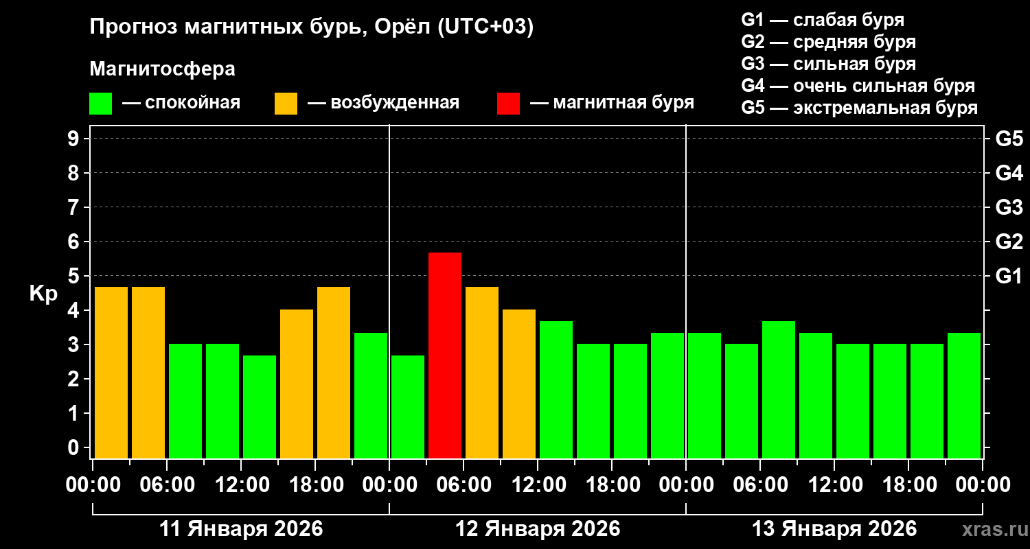 Прогноз геомагнитного индекса&nbsp;Kp