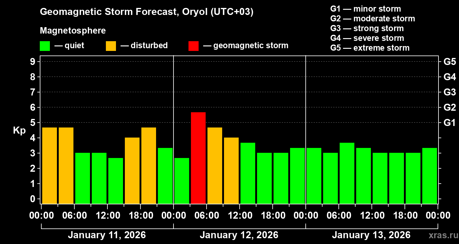 Forecast of the geomagnetic index&nbsp;Kp