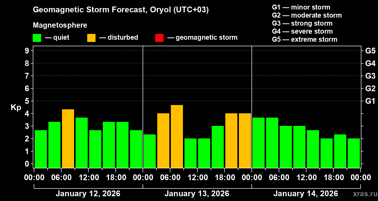 Forecast of the geomagnetic index&nbsp;Kp
