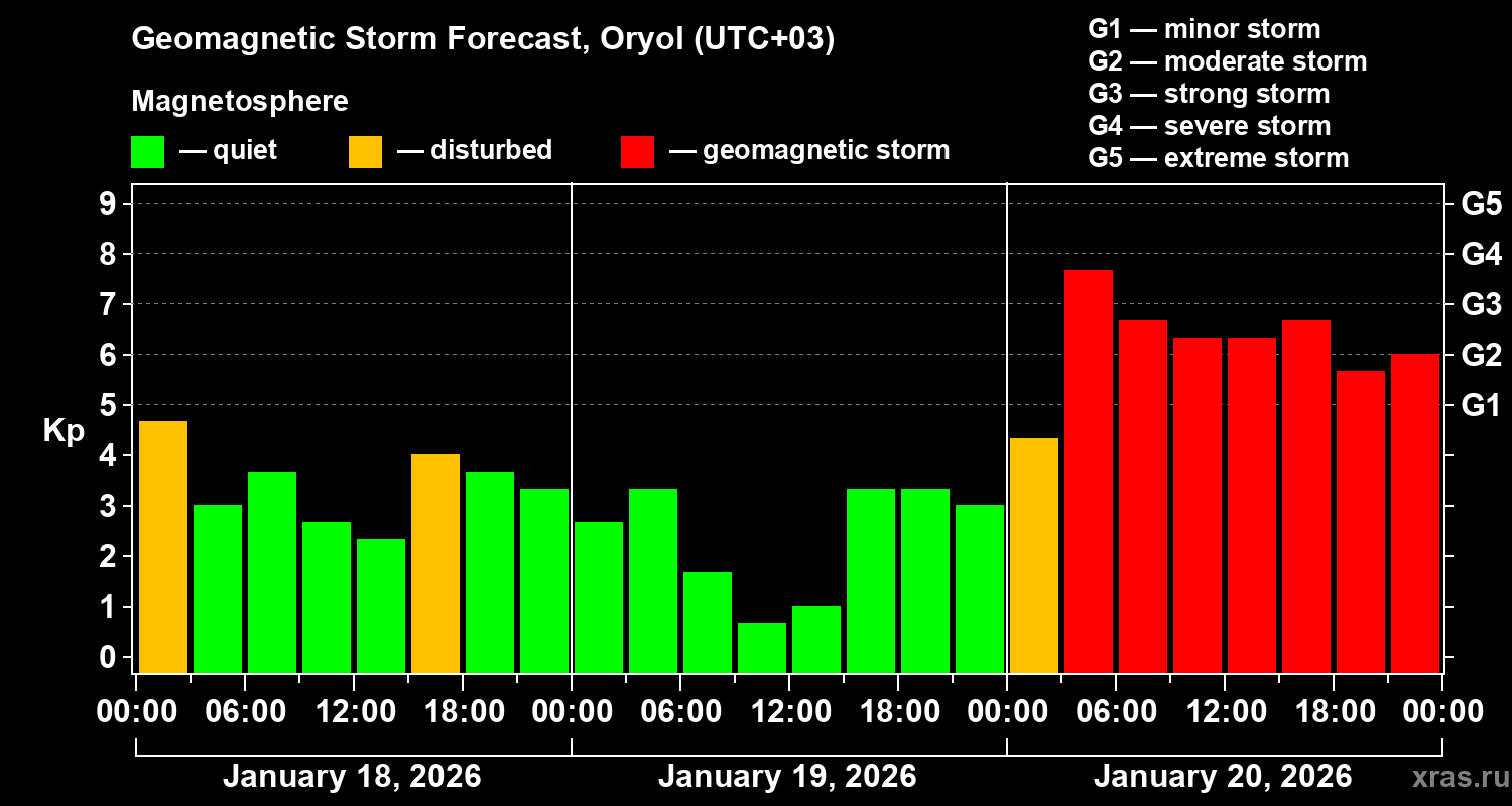 Forecast of the geomagnetic index&nbsp;Kp