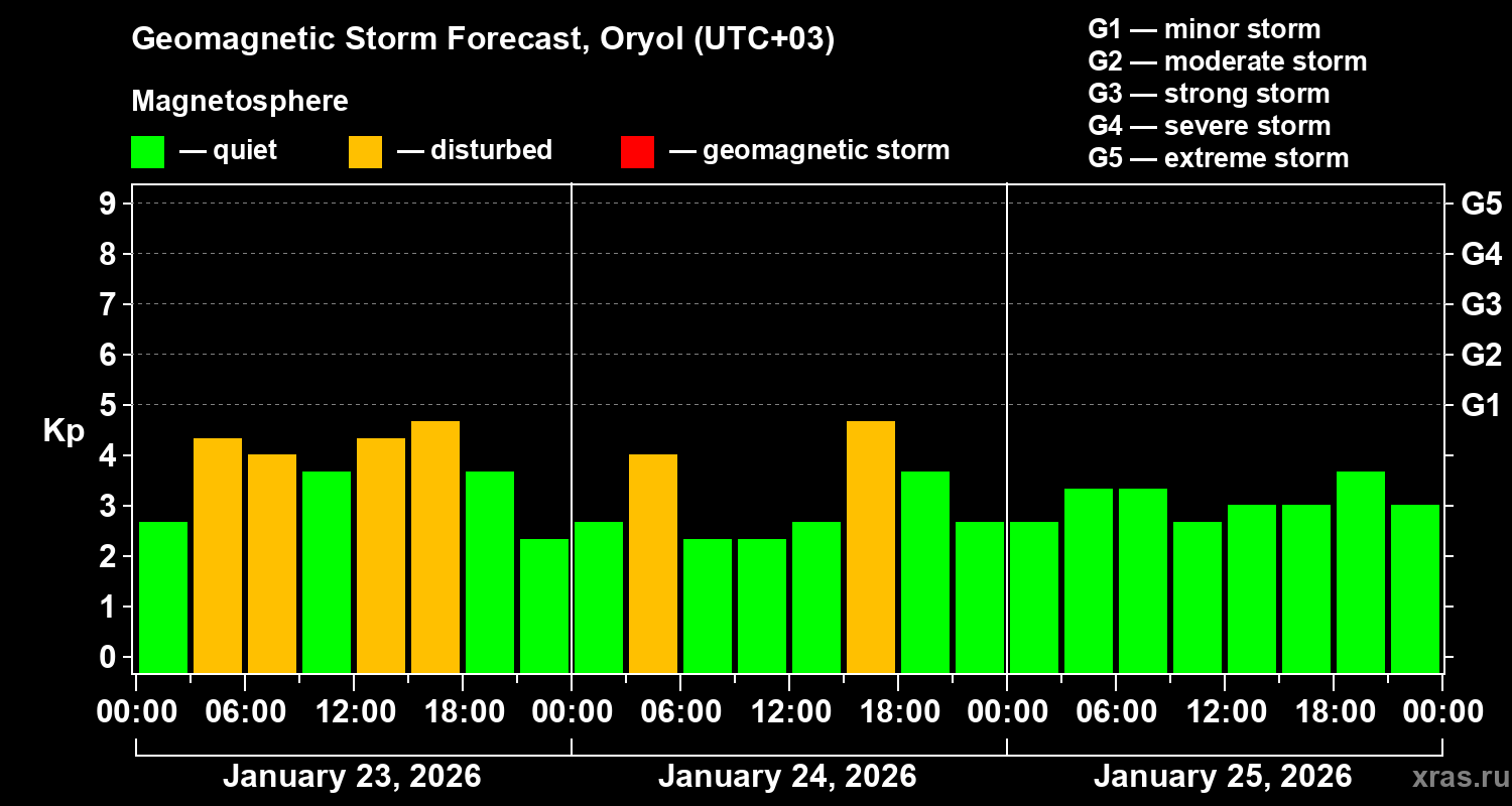 Forecast of the geomagnetic index&nbsp;Kp