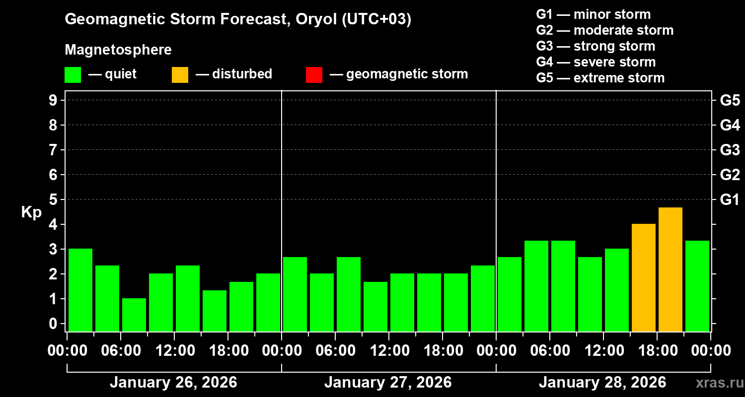 Forecast of the geomagnetic index&nbsp;Kp