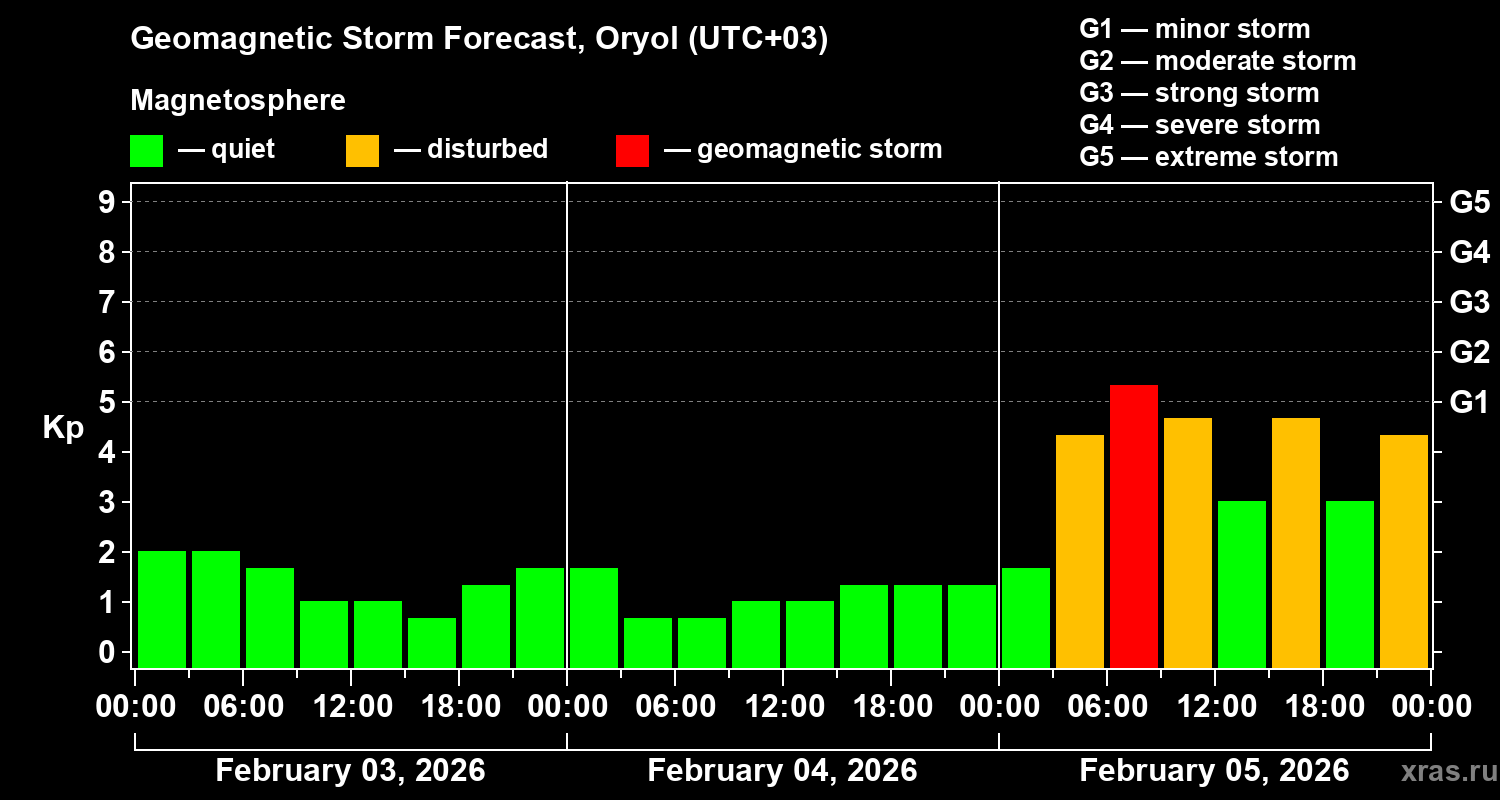 Forecast of the geomagnetic index&nbsp;Kp