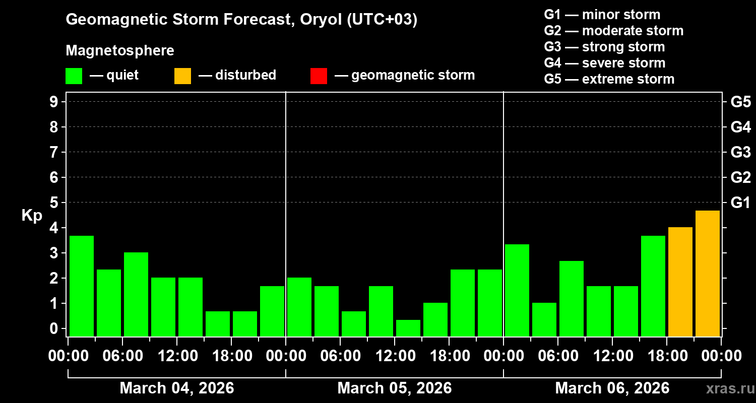 Forecast of the geomagnetic index&nbsp;Kp