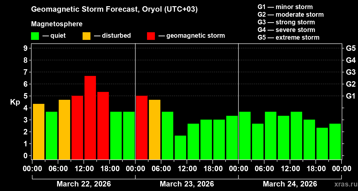 Forecast of the geomagnetic index&nbsp;Kp