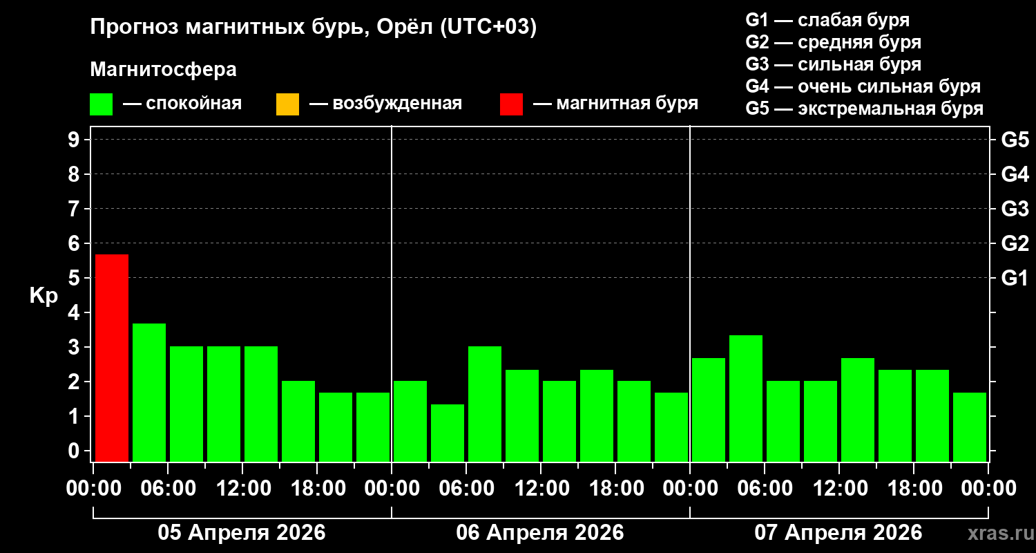 Прогноз геомагнитного индекса&nbsp;Kp
