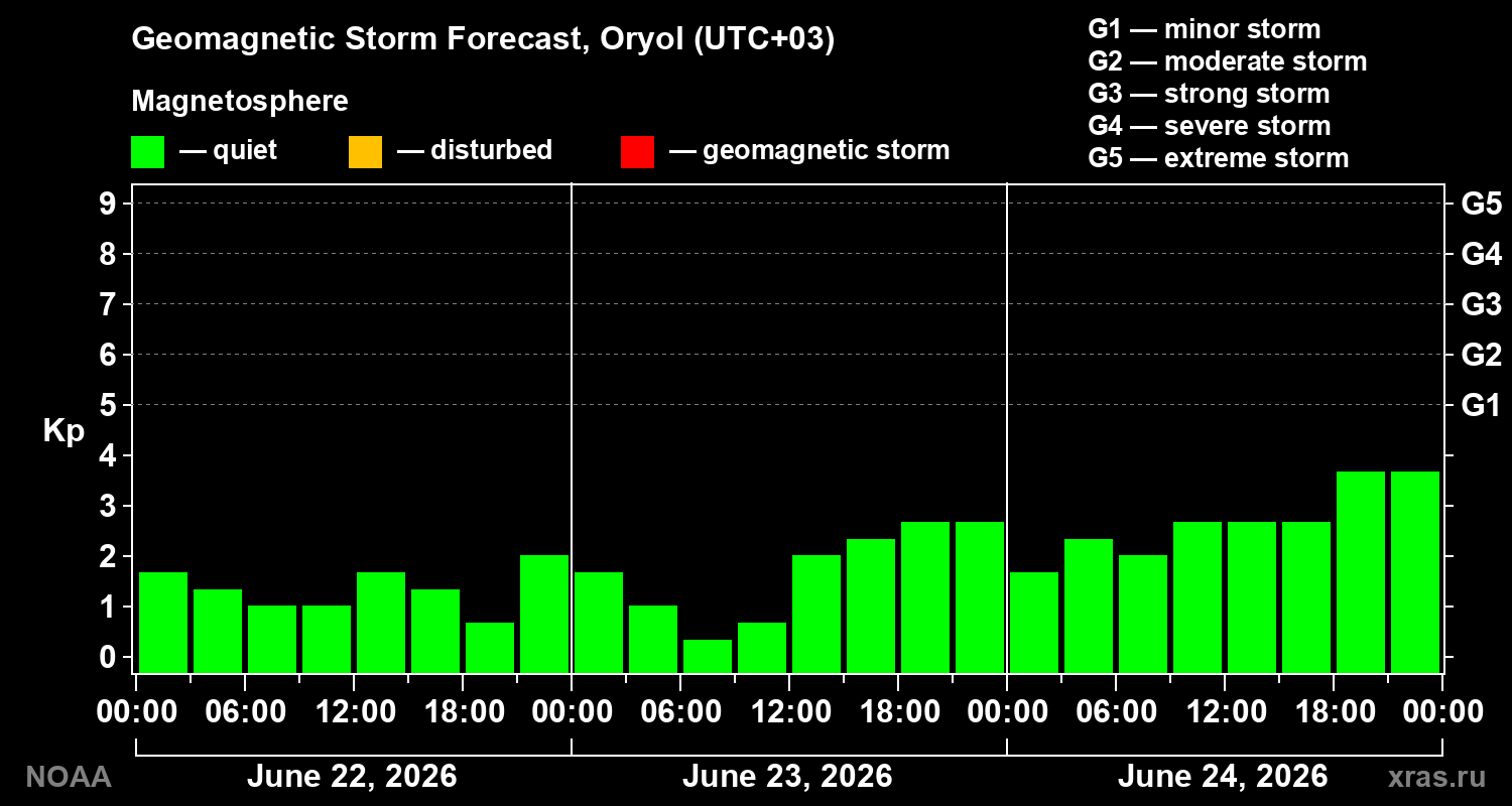Forecast of the geomagnetic index&nbsp;Kp