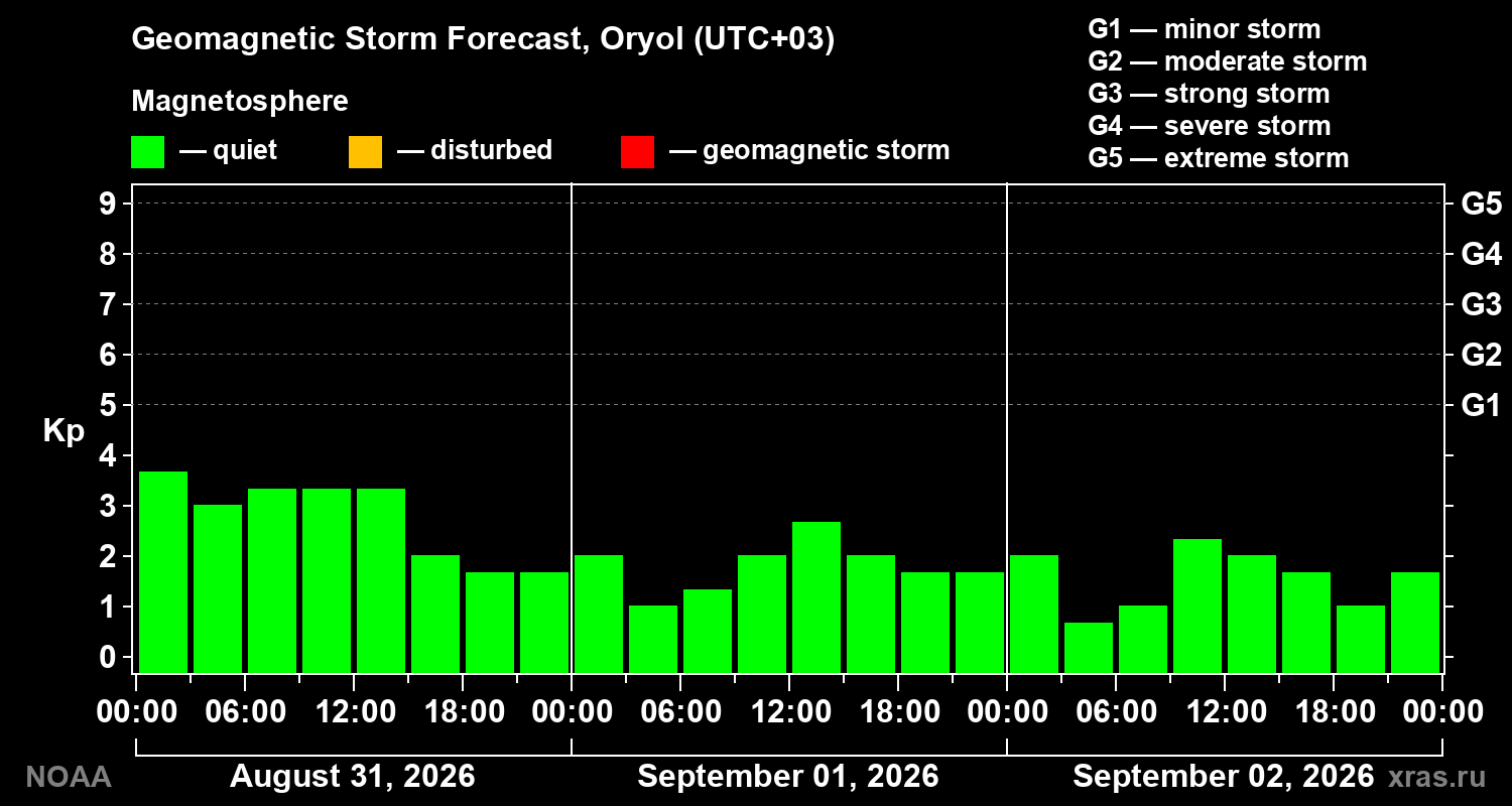 Geomagnetic index Kp forecast for three days