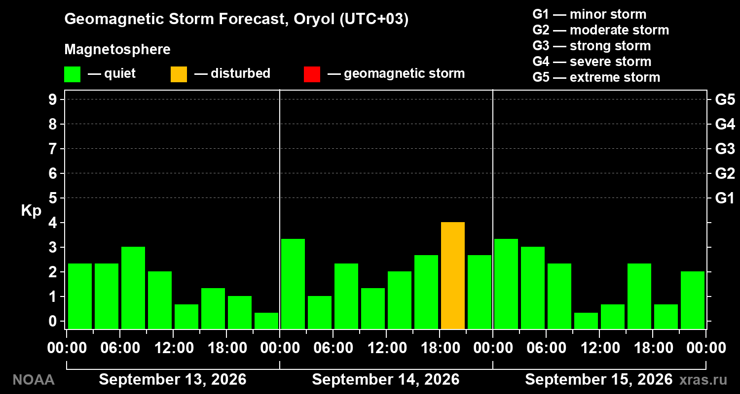 Geomagnetic index Kp forecast for three days