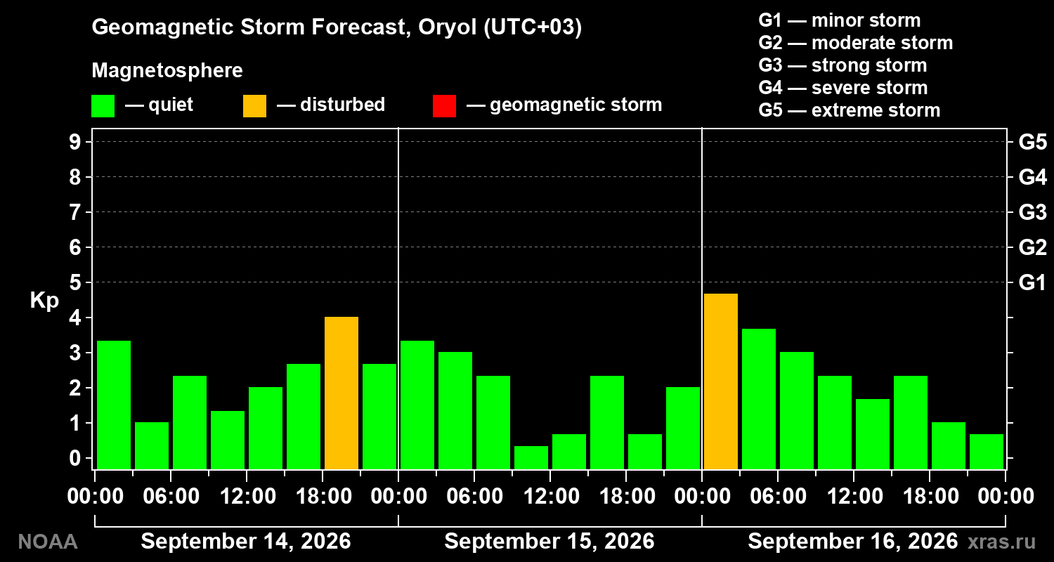 Geomagnetic index Kp forecast for three days