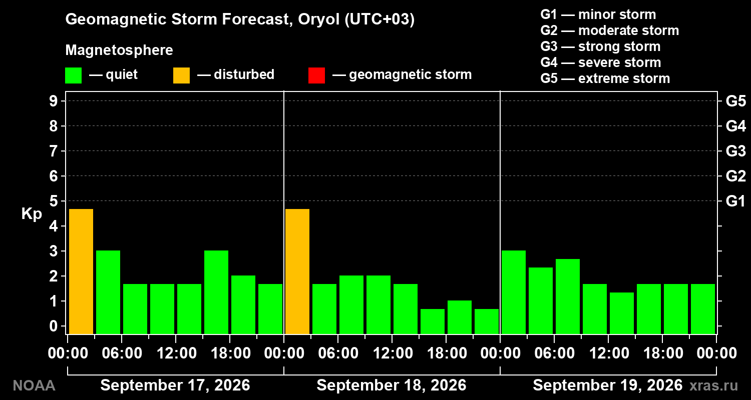 Geomagnetic index Kp forecast for three days