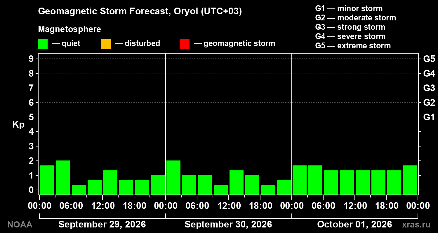 Geomagnetic index Kp forecast for three days