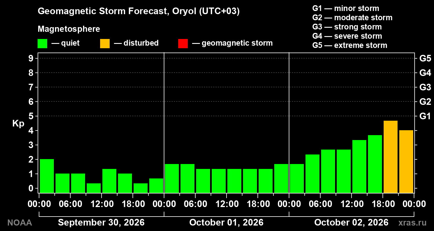 Geomagnetic index Kp forecast for three days