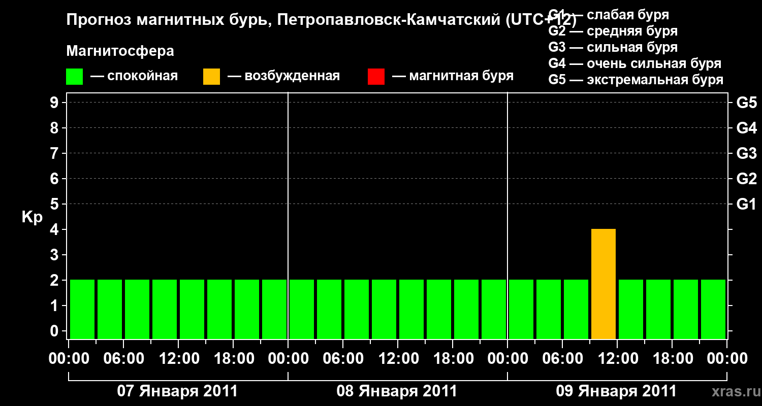 Прогноз геомагнитного индекса Kp