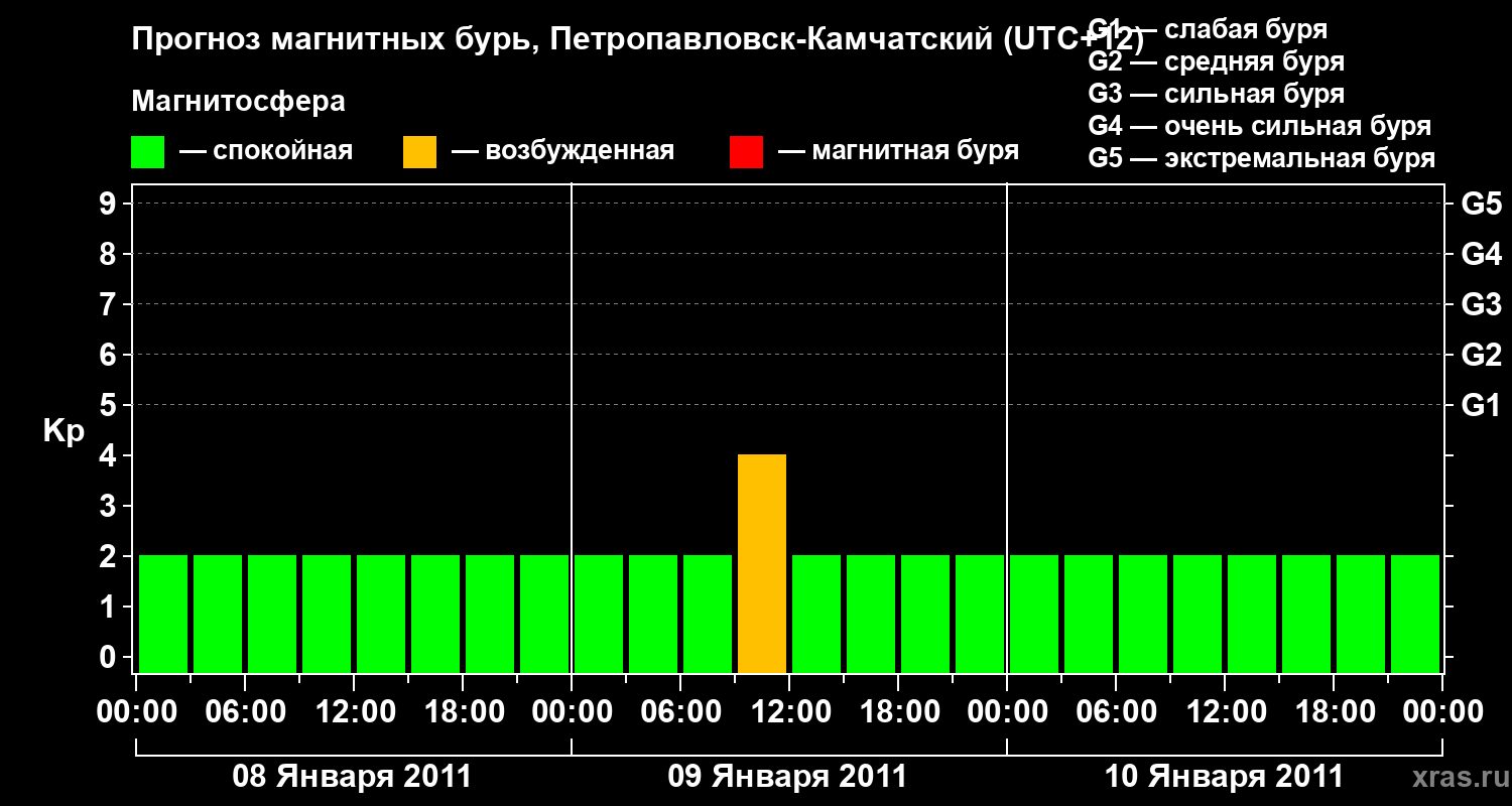 Прогноз геомагнитного индекса Kp