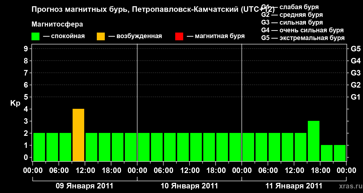 Прогноз геомагнитного индекса Kp