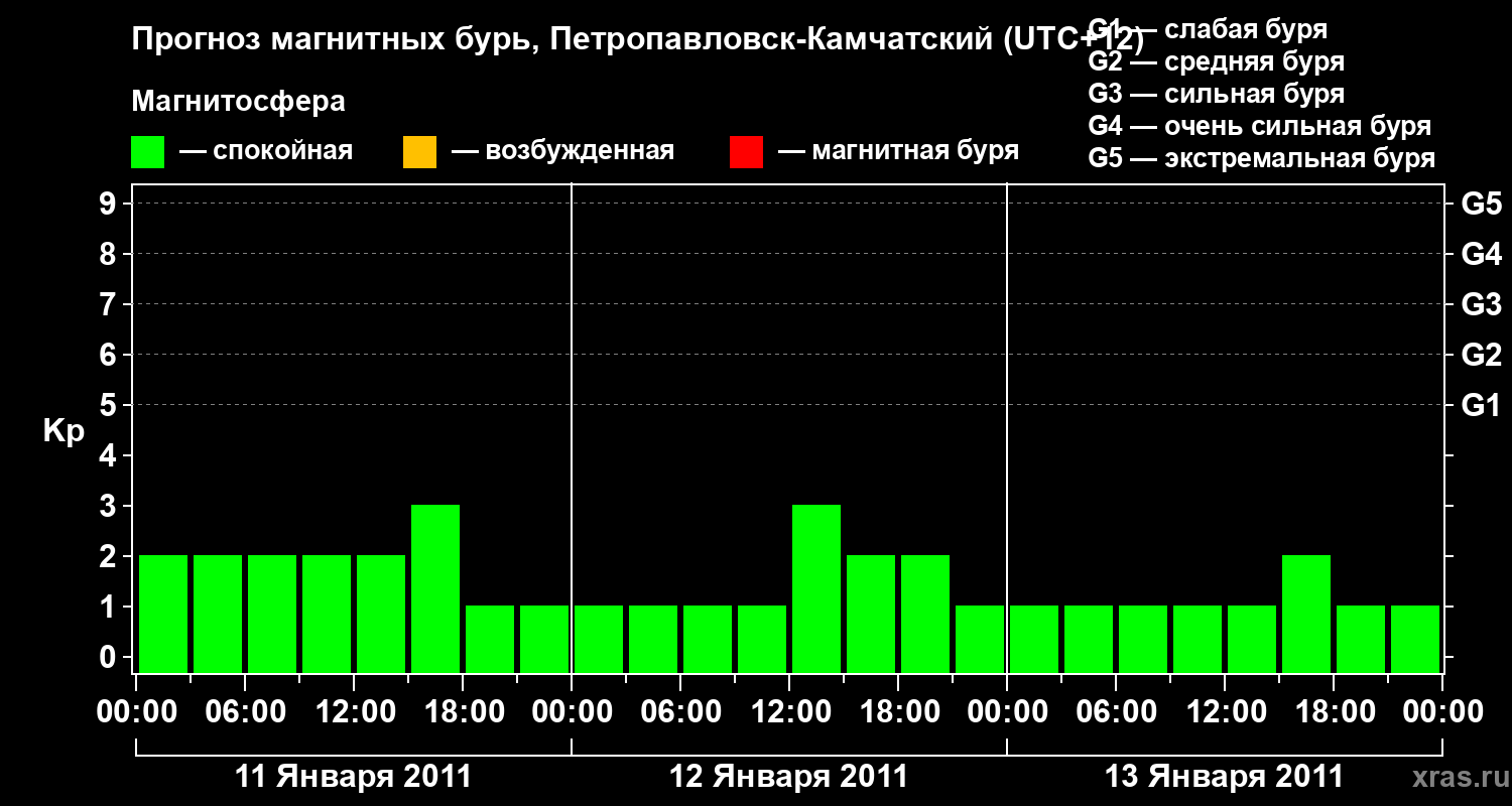 Прогноз геомагнитного индекса Kp