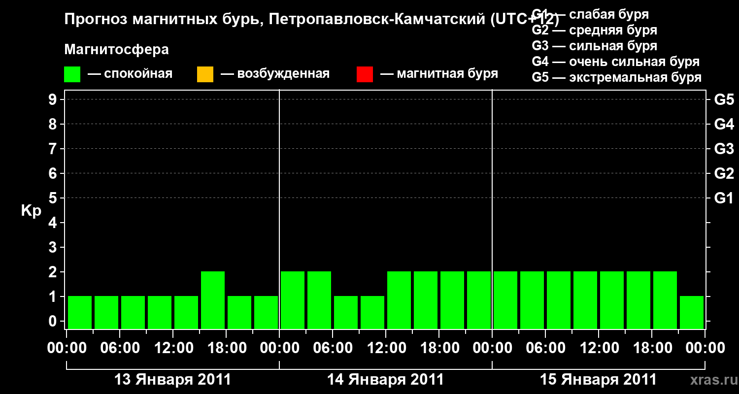 Прогноз геомагнитного индекса Kp