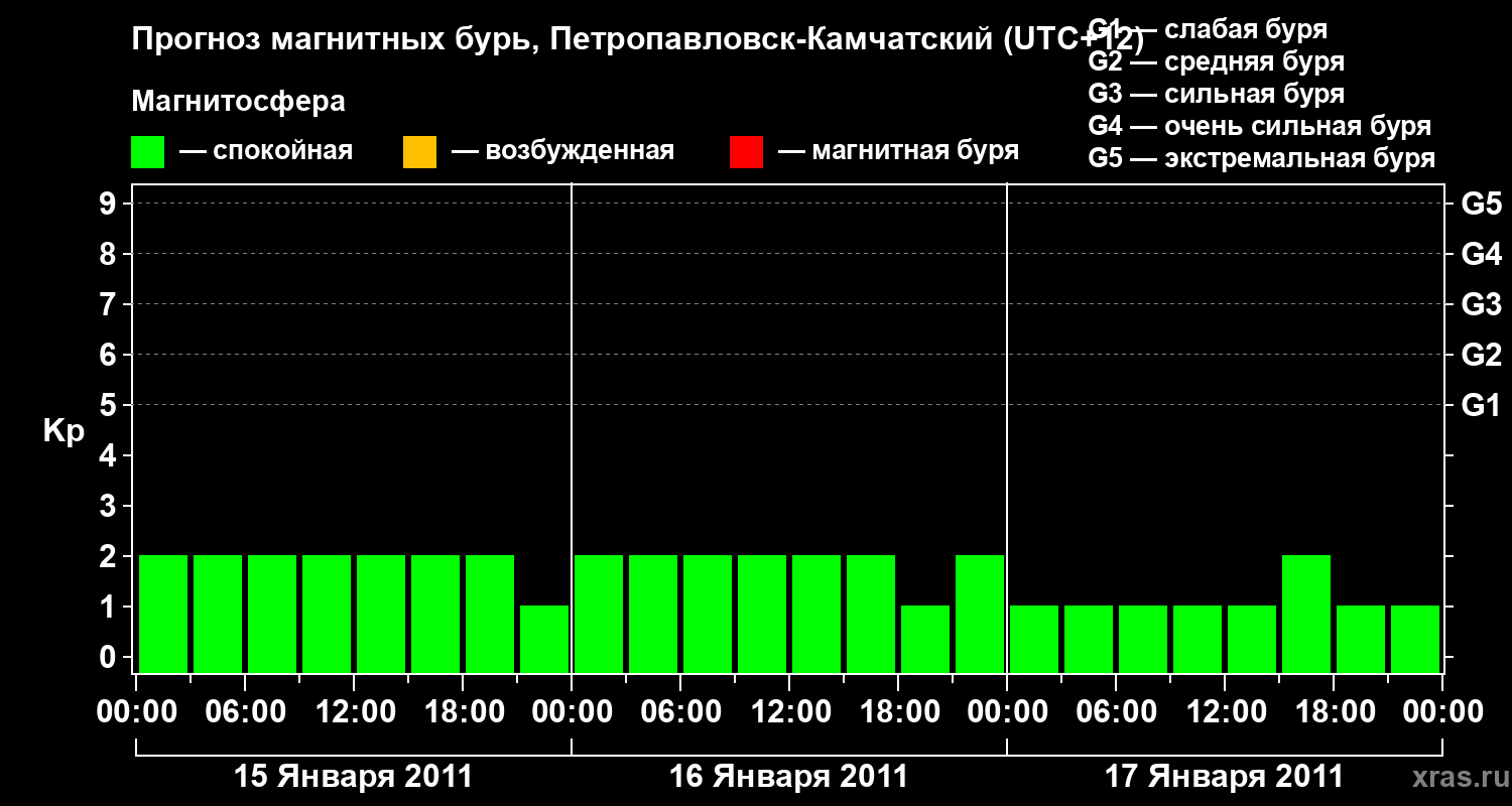 Прогноз геомагнитного индекса Kp