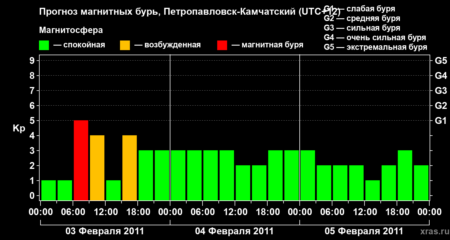 Прогноз геомагнитного индекса Kp