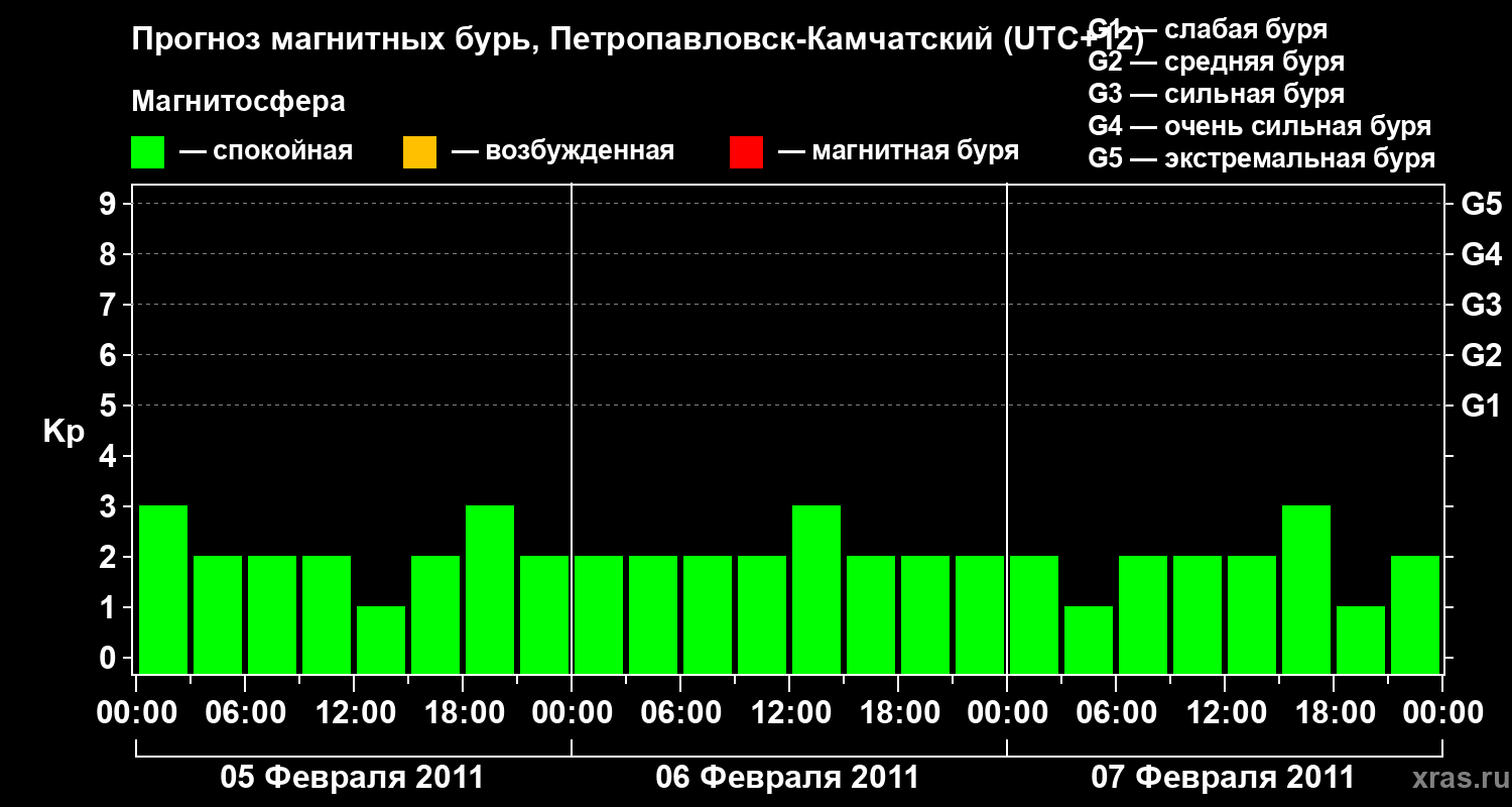 Прогноз геомагнитного индекса Kp