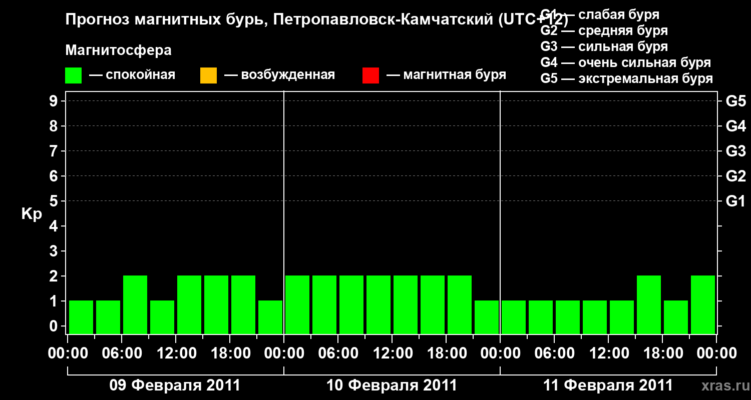 Прогноз геомагнитного индекса Kp