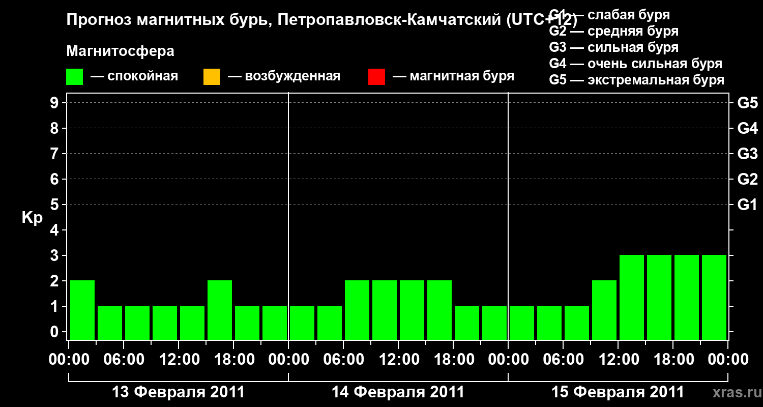 Прогноз геомагнитного индекса Kp