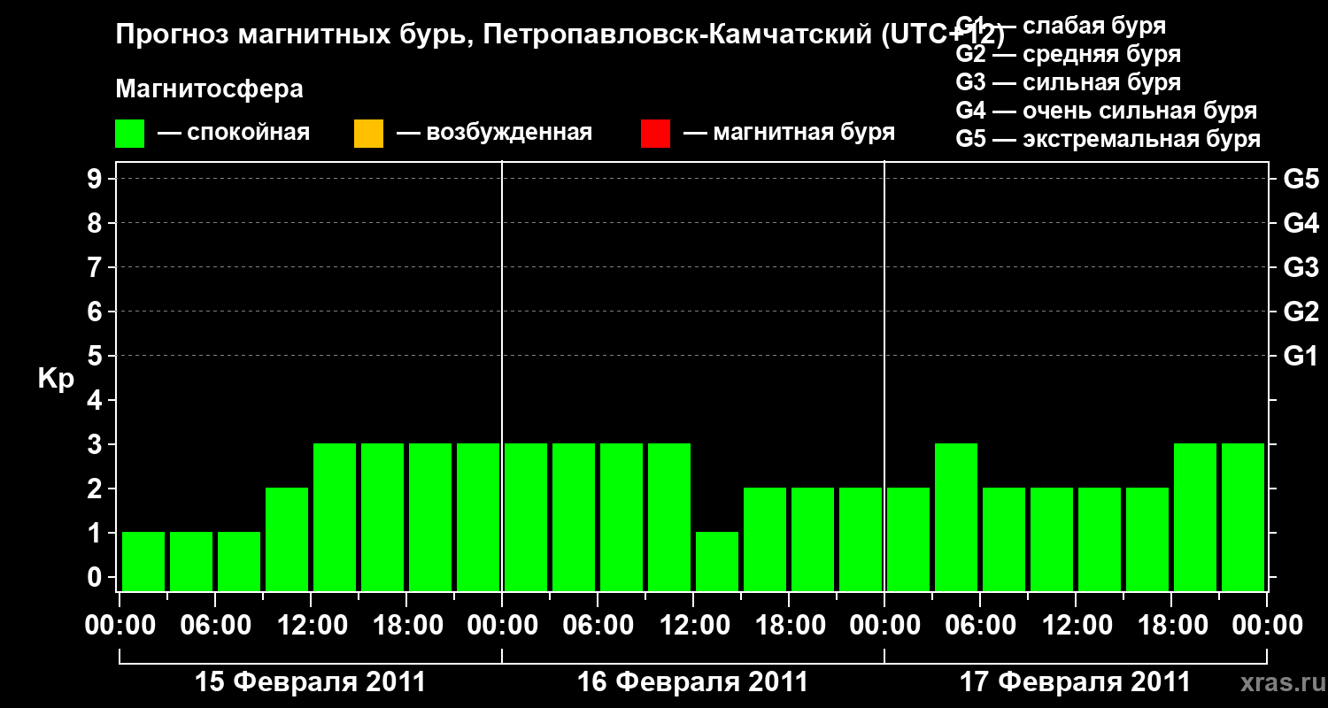Прогноз геомагнитного индекса Kp